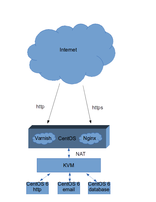 http_architecture