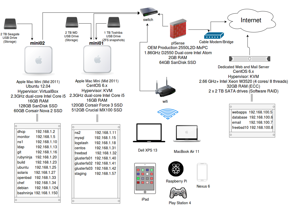 Home Lab Network Diagram